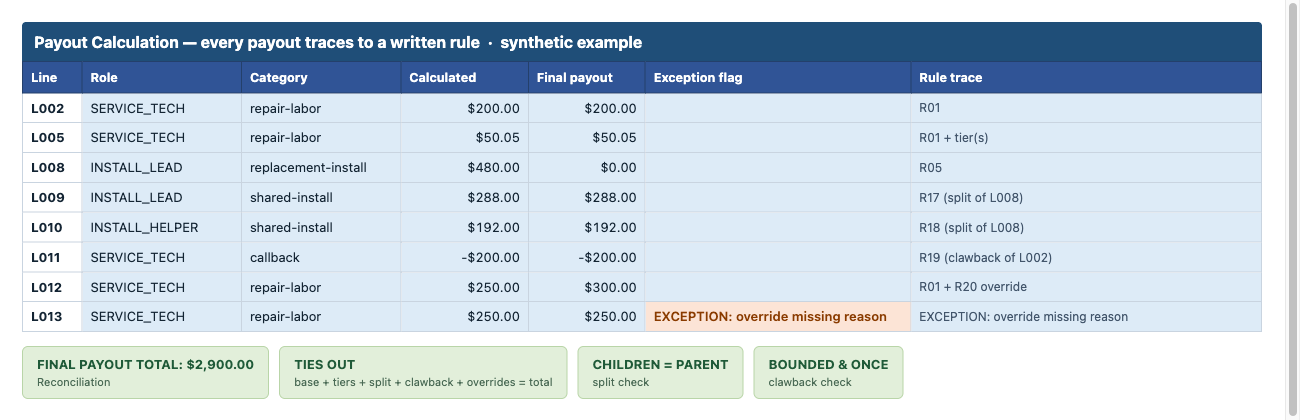 Preview of the payout-control workbook: calculated payouts with rule traces and the reconciliation tie-out
